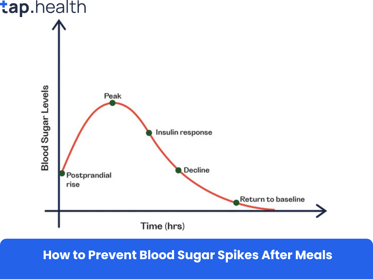 How to Prevent Blood Sugar Spikes After Meals